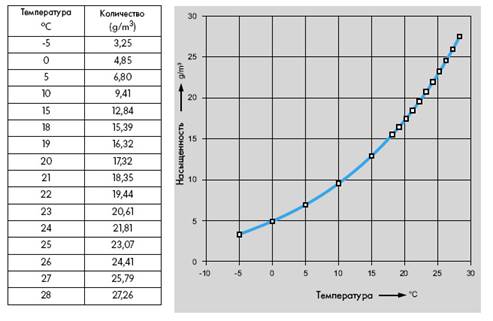 Таблица соотношения количества водяного пара при определенной температуре