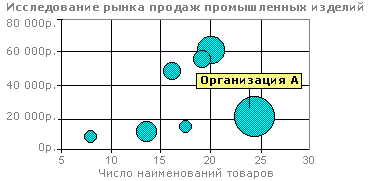 Пузырьковая диаграмма