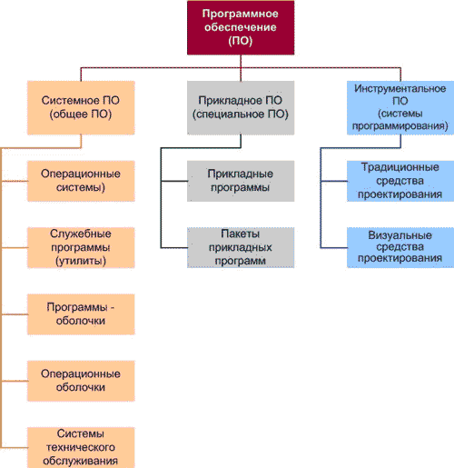 Структура программного обеспечения компьютера (ПК)