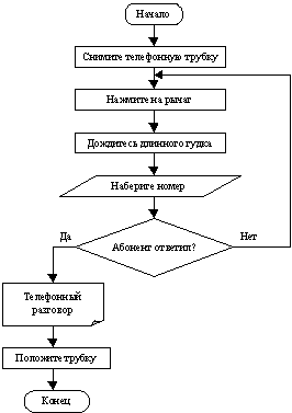Блок-схема алгоритма 