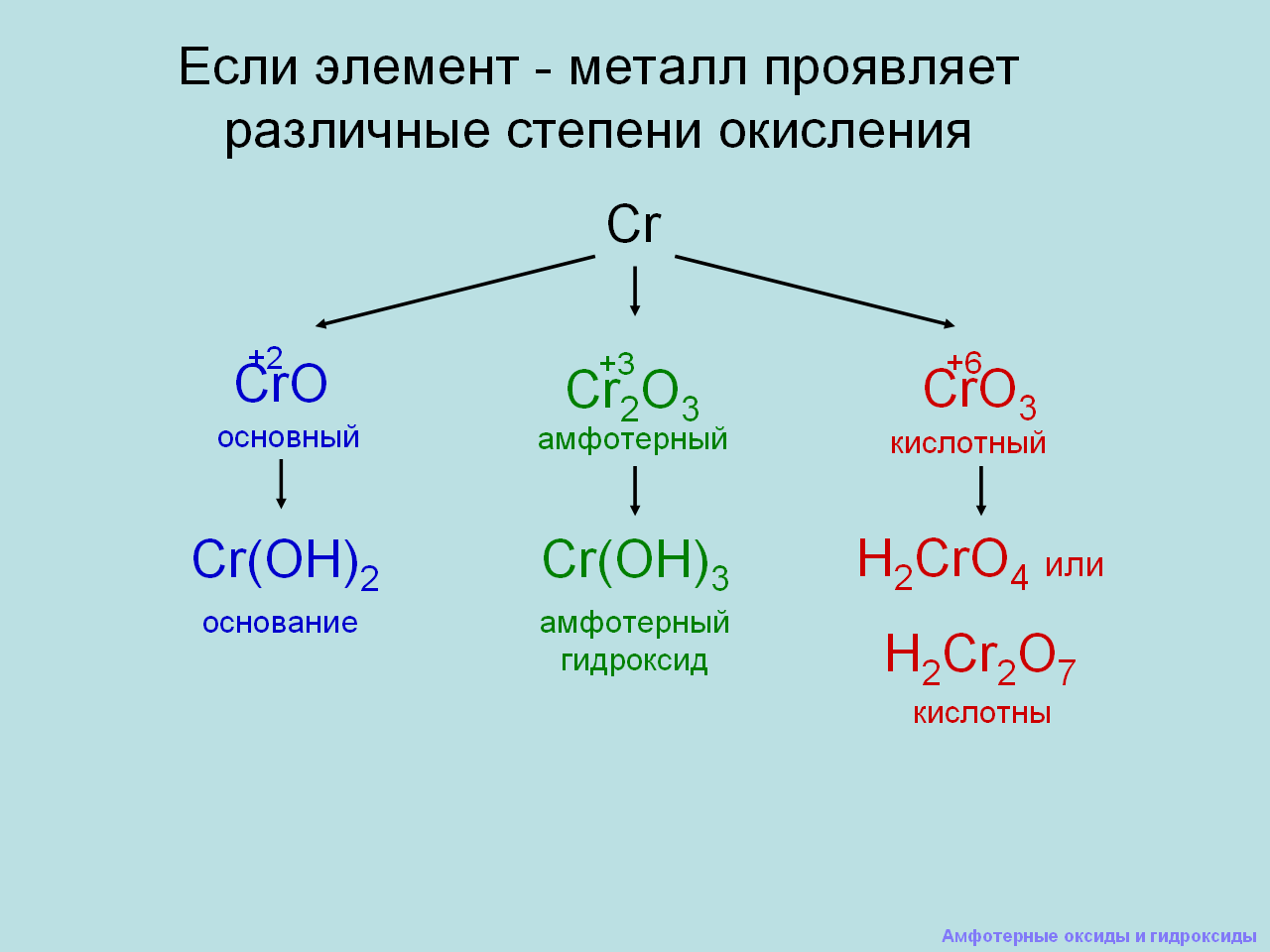Какой из элементов может образовать амфотерный. Амфотерные оксиды и гидроксиды 9 класс объяснение. Химия 9 класс амфотерные оксиды. Амфотерные оксиды и гидроксиды 9 класс химия. Урок химия амфотерные оксиды и гидроксиды.
