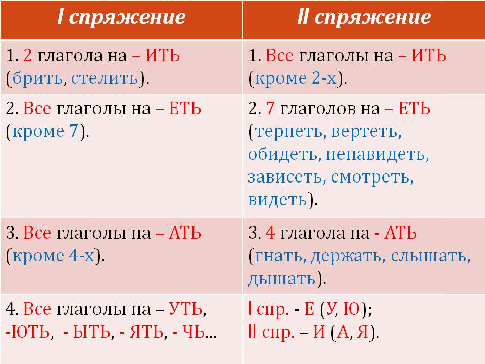 https://5klass.net/datas/russkij-jazyk/5-klass-Sprjazhenie-glagolov/0004-004-Sprjazhenie-glagola-s-bezudarnym-lichnym-okonchaniem.jpg