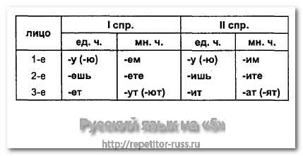 https://rusovedu.my1.ru/img/pravopisanie-lichnyx-okonchanij-glagolov.png