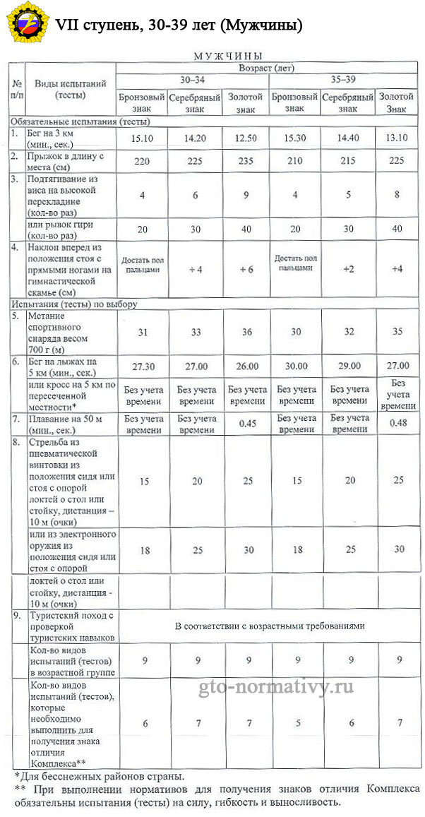 таблица нормативов 7 ступени ГТО у мужчин